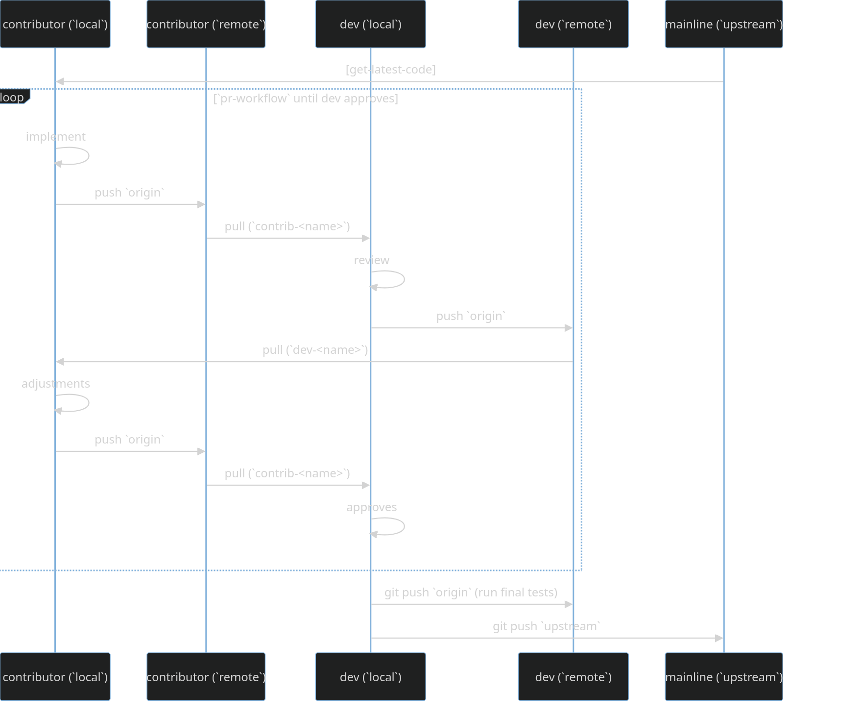 Contributors Flow