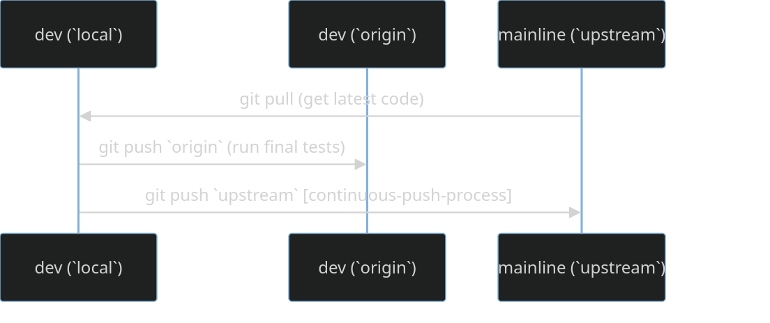 Core Team Flow